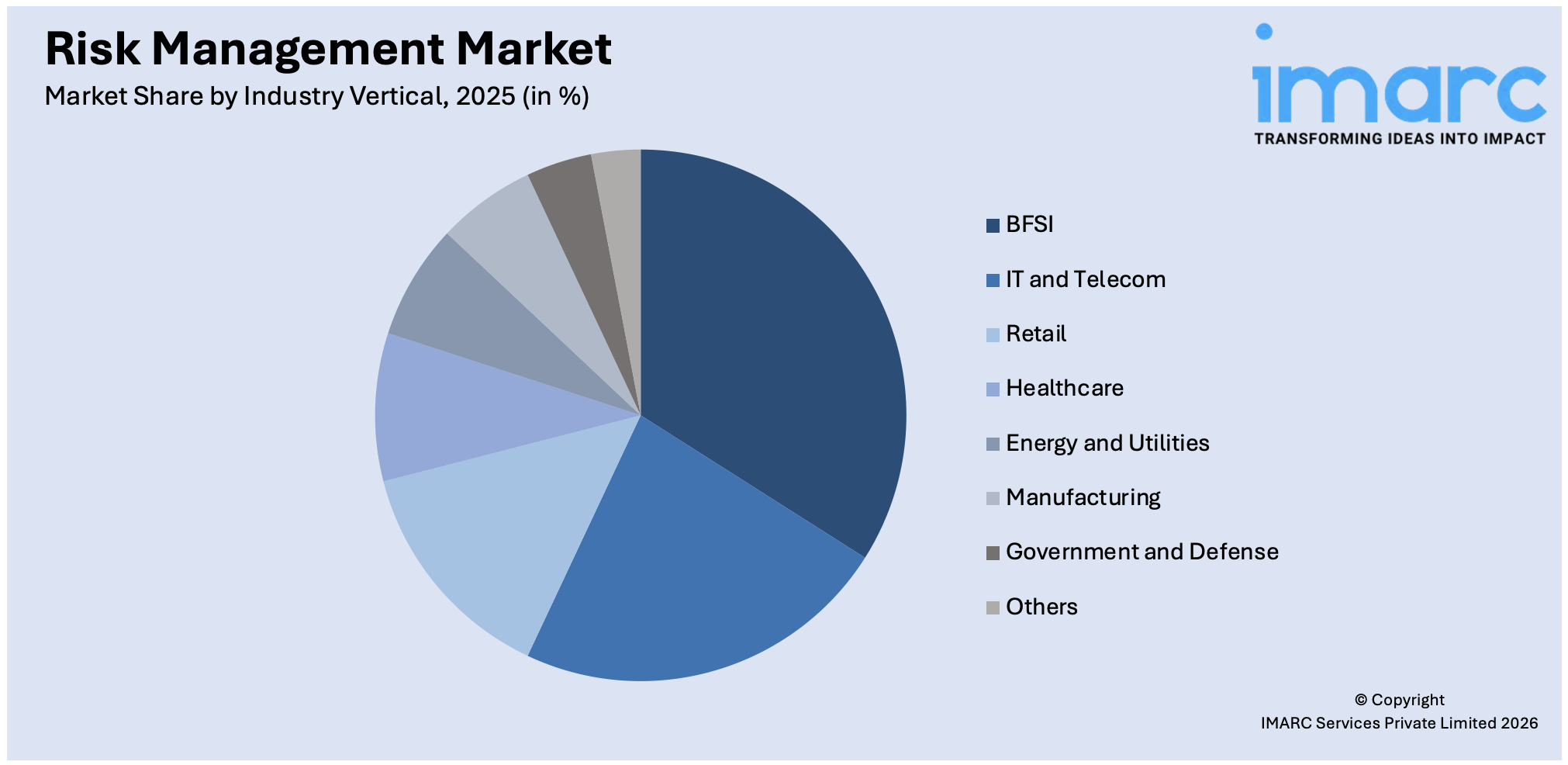 Risk Management Market By Industry Vertical